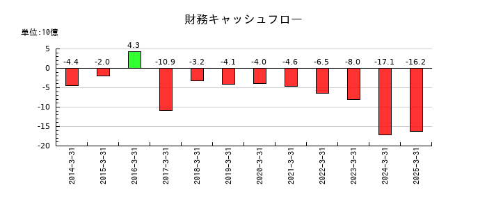 ＦＵＪＩの財務キャッシュフロー推移