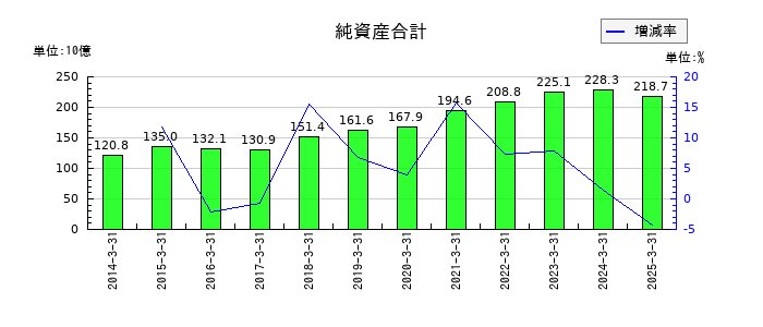 FUJIの純資産合計の推移