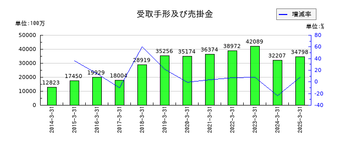 ＦＵＪＩの受取手形及び売掛金の推移