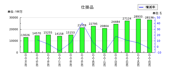 ＦＵＪＩの仕掛品の推移