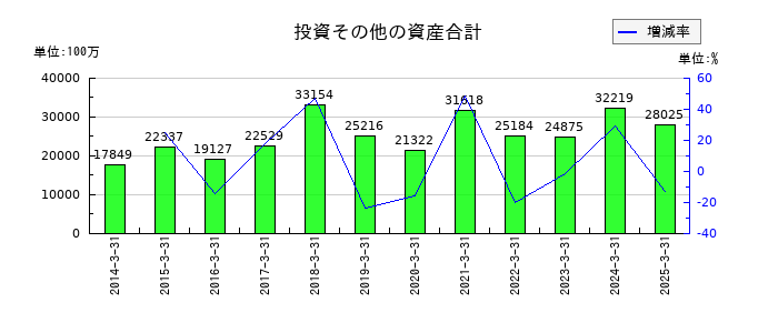 FUJIの投資その他の資産合計の推移