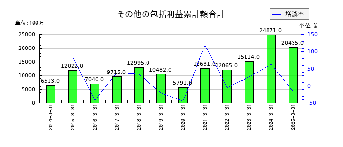 FUJIのその他の包括利益累計額合計の推移