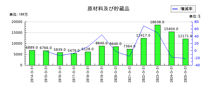 FUJIの原材料及び貯蔵品の推移