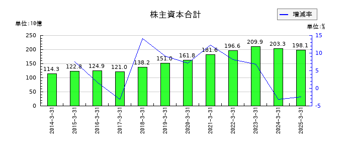 ＦＵＪＩの株主資本合計の推移