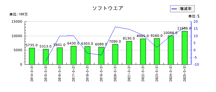 FUJIのソフトウエアの推移