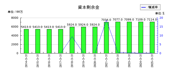 ＦＵＪＩの資本剰余金の推移