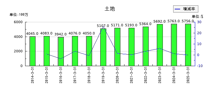 ＦＵＪＩの土地の推移