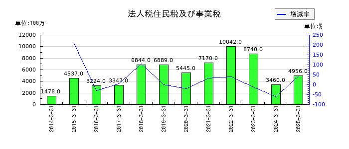 ＦＵＪＩの法人税住民税及び事業税の推移