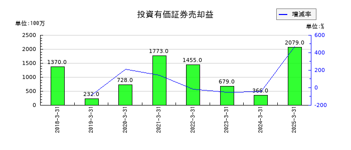 ＦＵＪＩの投資有価証券売却益の推移