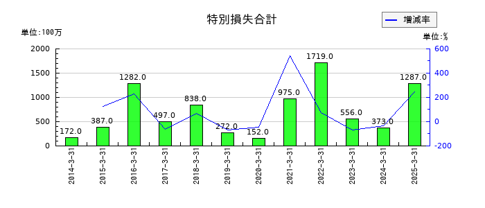 FUJIの特別損失合計の推移
