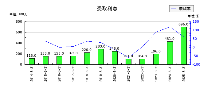 ＦＵＪＩの受取利息の推移