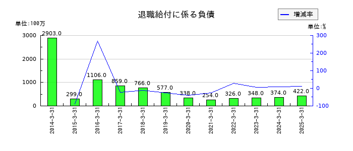ＦＵＪＩの退職給付に係る負債の推移