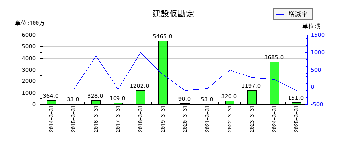 ＦＵＪＩの建設仮勘定の推移