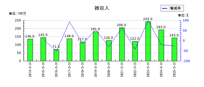 ＦＵＪＩの雑収入の推移