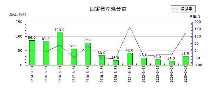 FUJIの固定資産処分益の推移