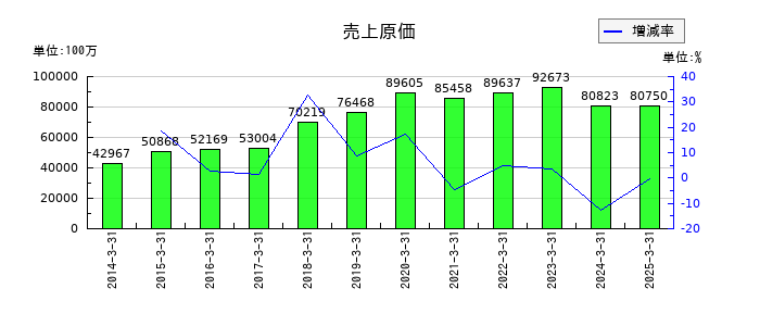 ＦＵＪＩの売上原価の推移