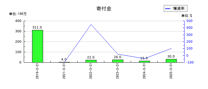 ＦＵＪＩの寄付金の推移