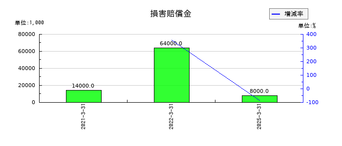 ＦＵＪＩの損害賠償金の推移