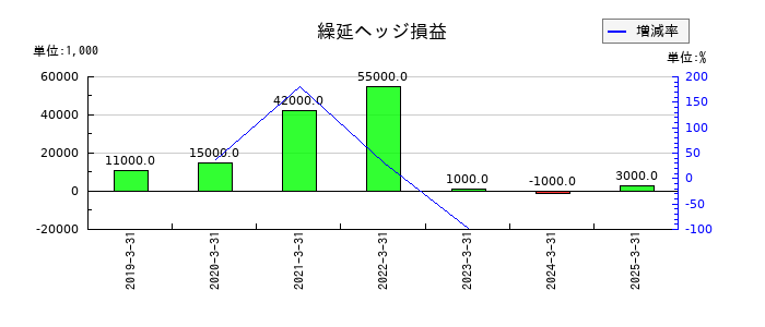FUJIの繰延ヘッジ損益の推移