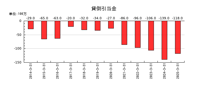 FUJIの貸倒引当金の推移