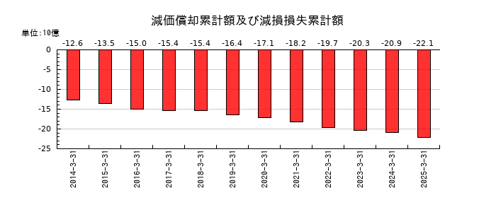 ＦＵＪＩの減価償却累計額及び減損損失累計額の推移