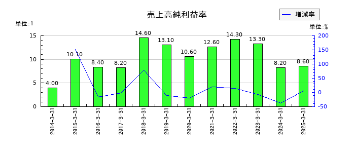 ＦＵＪＩの売上高純利益率の推移