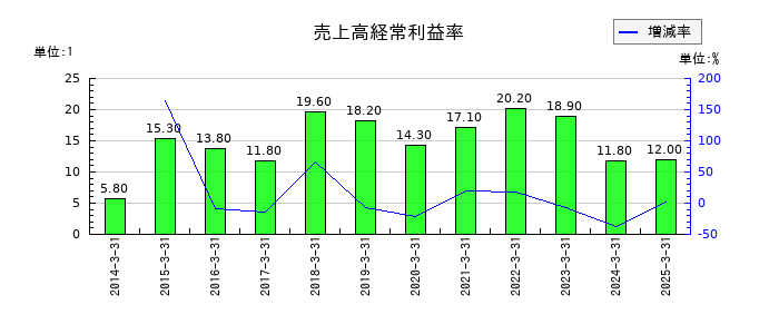 ＦＵＪＩの売上高経常利益率の推移