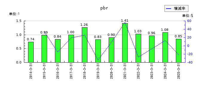 ＦＵＪＩのpbrの推移