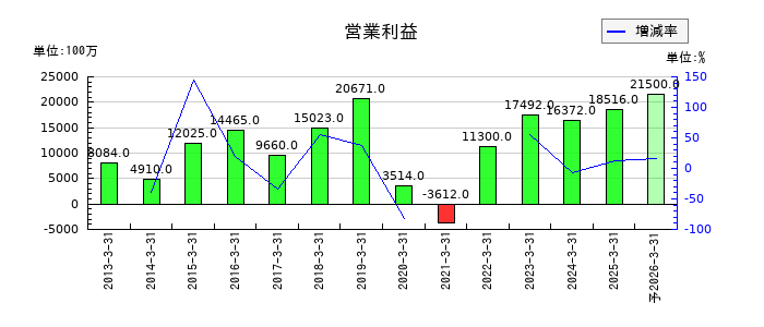 牧野フライス製作所の通期の営業利益推移