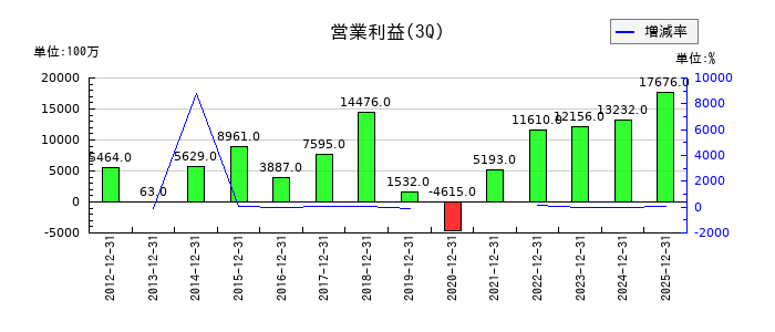 牧野フライス製作所の第3四半期の営業利益推移