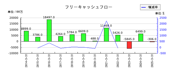 牧野フライス製作所のフリーキャッシュフロー推移