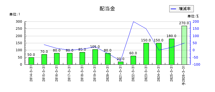 牧野フライス製作所の年間配当金推移