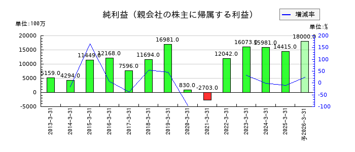 牧野フライス製作所の通期の純利益推移