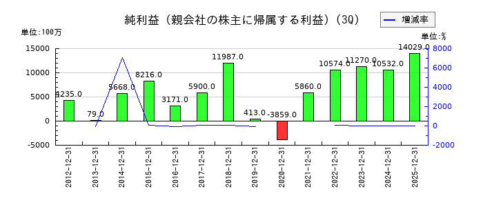 牧野フライス製作所の第3四半期の純利益推移