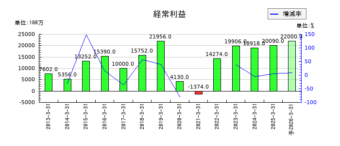 牧野フライス製作所の通期の経常利益推移