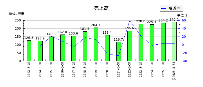 牧野フライス製作所の通期の売上高推移