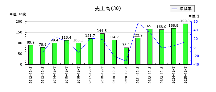 牧野フライス製作所の第3四半期の売上高推移