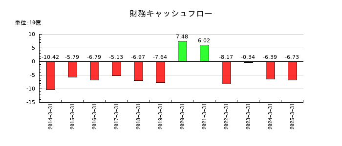 牧野フライス製作所の財務キャッシュフロー推移