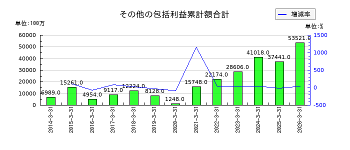 牧野フライス製作所のその他の包括利益累計額合計の推移