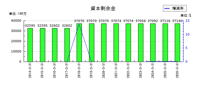 牧野フライス製作所の資本剰余金の推移