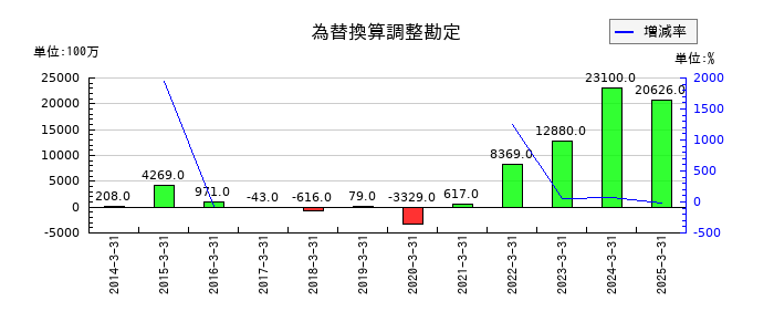 牧野フライス製作所の為替換算調整勘定の推移