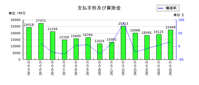 牧野フライス製作所の支払手形及び買掛金の推移