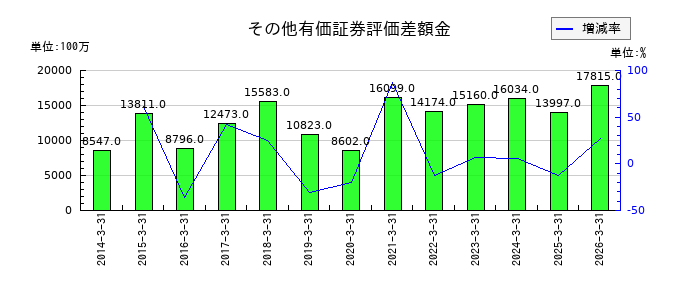 牧野フライス製作所のその他有価証券評価差額金の推移