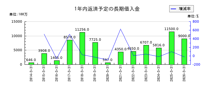 牧野フライス製作所の1年内返済予定の長期借入金の推移