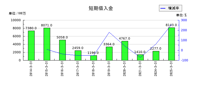 牧野フライス製作所の短期借入金の推移