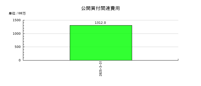 牧野フライス製作所の公開買付関連費用の推移