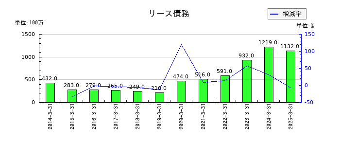 牧野フライス製作所のリース債務の推移