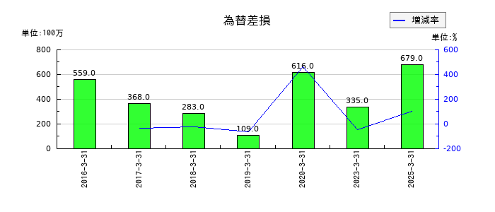 牧野フライス製作所の為替差損の推移