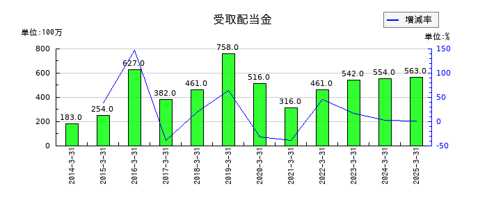 牧野フライス製作所の受取配当金の推移