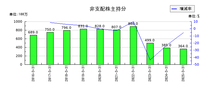 牧野フライス製作所の非支配株主持分の推移